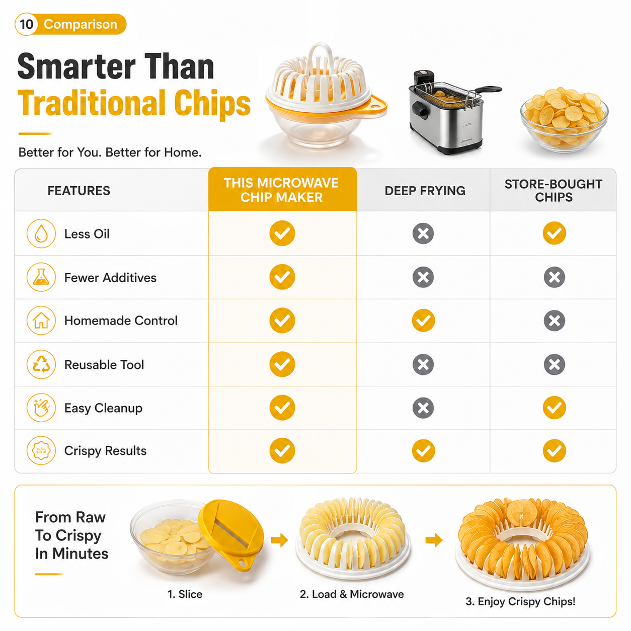 DIY-Kartoffelchip-Maker für die Mikrowelle mit Schneide- und Schüssel-Set